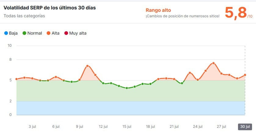 Semrush-Sensor-Google-s-rank-and-algorithm-tracking-tool-Semrush